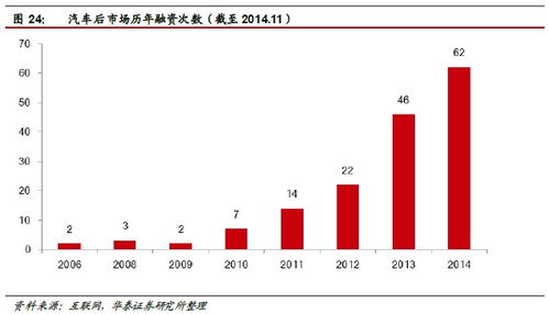 華泰證券 汽車后市場空間達萬億級，四家互聯網信息服務公司已搶先布局